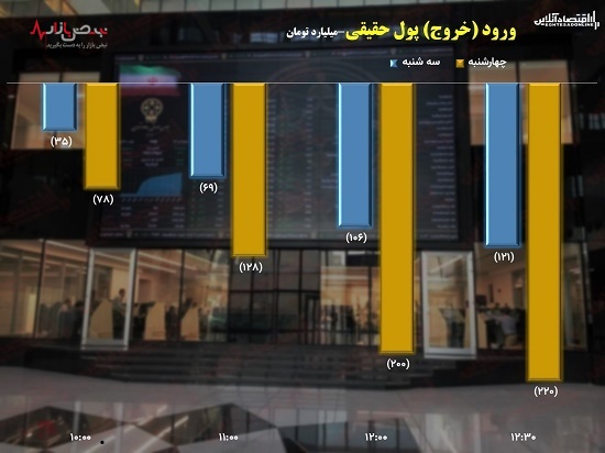 بورس امروز ۱۲ شهریور ماه ۱۴۰۱ صعودی یا نزولی؟ /بورس همچنان در انتظار نتیجه مذاکرات