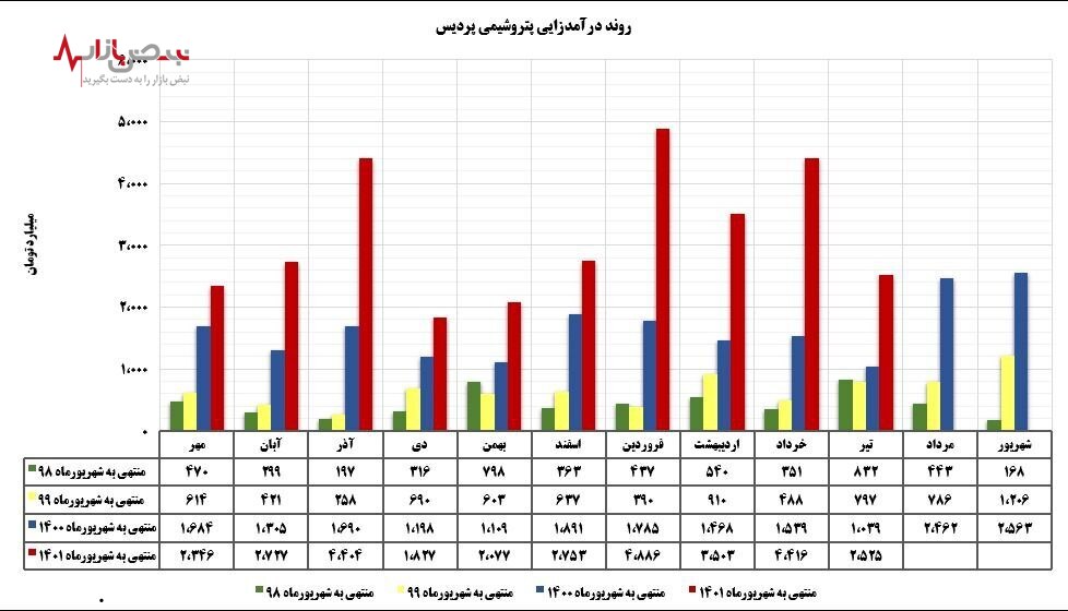 گام‌های استوار پتروشیمی پردیس در مسیر رشد