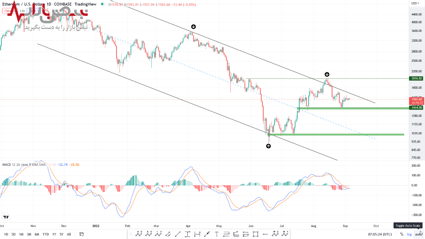 تحلیل تکنیکال اتریوم ۱۴ شهریور ۱۴۰۱