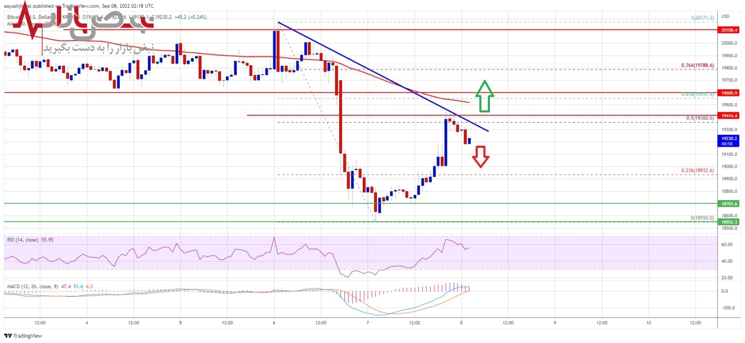 پیش بینی بیت کوین امروز ۱۷ شهریور ۱۴۰۱