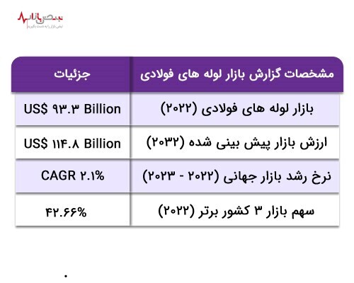 پیش بینی قیمت لوله و پروفیل در جهان