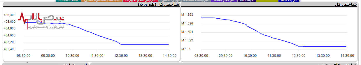 شاخص کل در آغاز معاملات امروز بورس اُفت ۶ هزار و ۷۰۲ واحدی را تجربه کرد /برترین عرضه و تقاضا در فرابورس