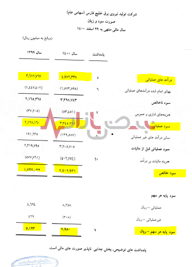 درآمد‌های نیروی برق خلیج فارس افزایش یافت