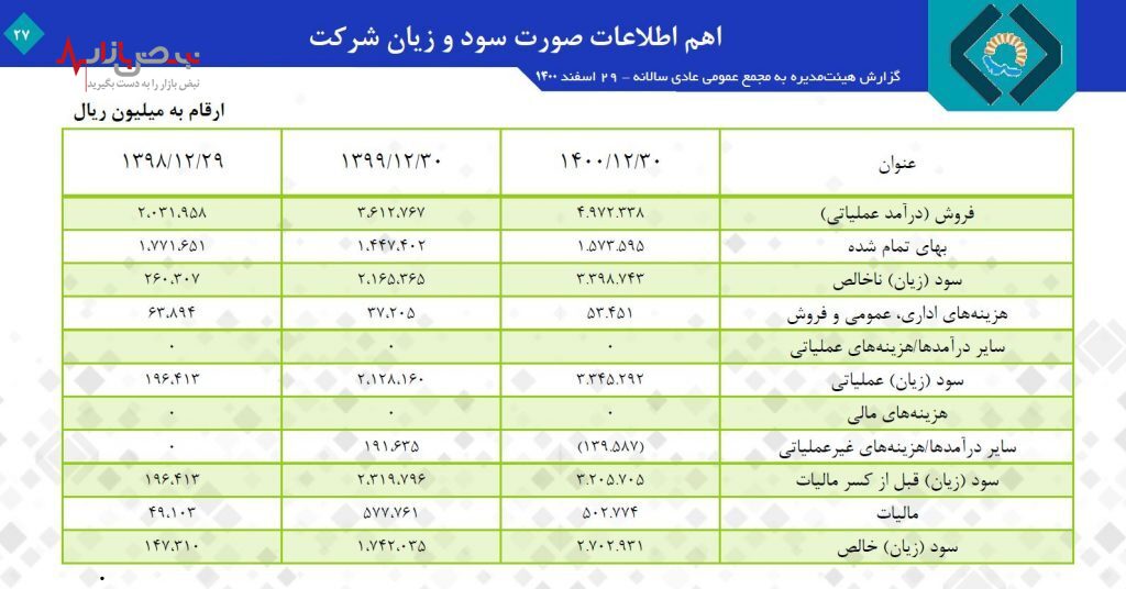 رشد ۵۵ درصدی سود خالص شرکت تولید نیروی برق خلیج فارس / میزان تولید برق این شرکت ۳ درصد افزایش یافت