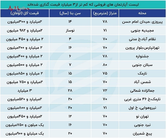 لیست آپارتمان‌های زیر سه میلیارد در تهران