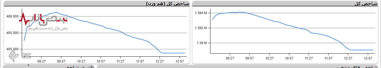 اُفت ۴ هزار و ۴۷ واحدی شاخص کل بورس/ برترین عرضه و تقاضا در فرابورس امروز