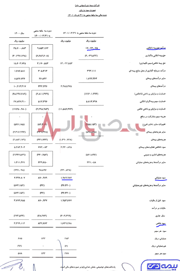 عملکرد مثبت بیمه دی در ۳ ماهه نخست سال