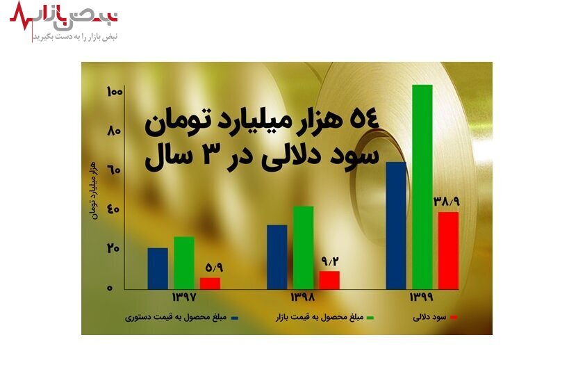 موج تخلفات مالی گسترده در فولاد مبارکه