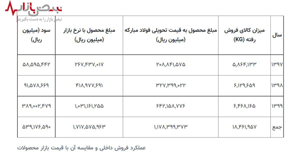 موج تخلفات مالی گسترده در فولاد مبارکه