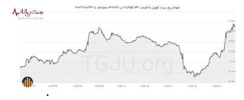جدیدترین نوسان قیمت اتریوم و بیت کوین معاملات امروز ۵ شهریور ۱۴۰۱