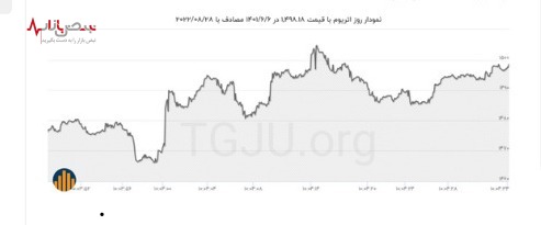 آخرین نوسان قیمت اتریوم در معاملات امروز ۶ شهریور ۱۴۰۱ آخرین نوسان قیمت اتریوم در معاملات امروز ۶ شهریور ۱۴۰۱