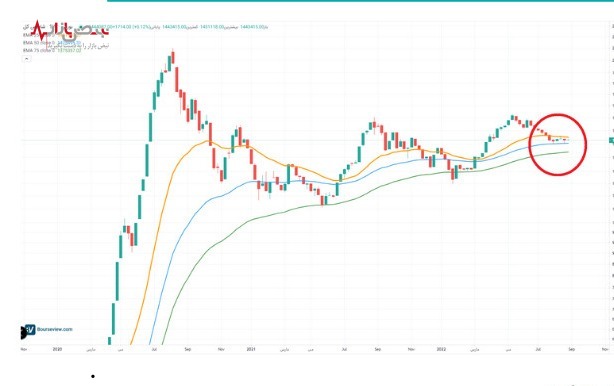 پیش بینی بورس امروز سه شنبه ۸ شهریور /بورس در انتظار نتیجه مذکرات