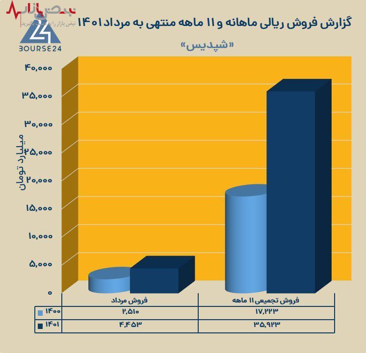 ارزیابی روند فروش شپدیس در ۱۱ ماهه ۱۴۰۱