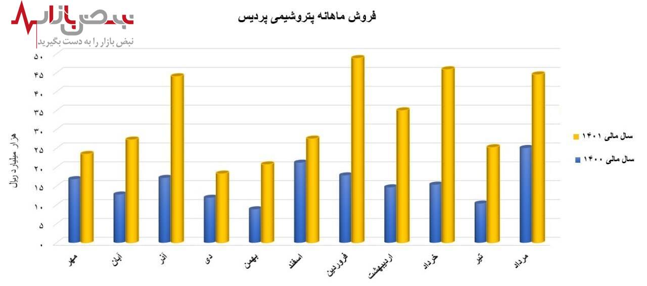 فروش ۴۵۰۰ میلیاردی پتروشیمی پردیس از صادرات