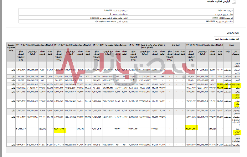 فروش داخلی و صادرات ایرانول افزایش یافت