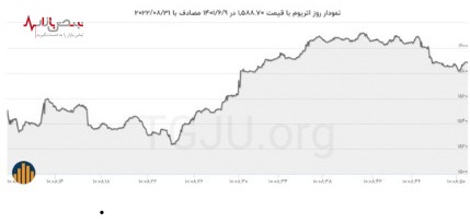 افزایش قیمت اتریوم در ۹ شهریور ۱۴۰۱/آخرین نوسان نرخ اتریوم