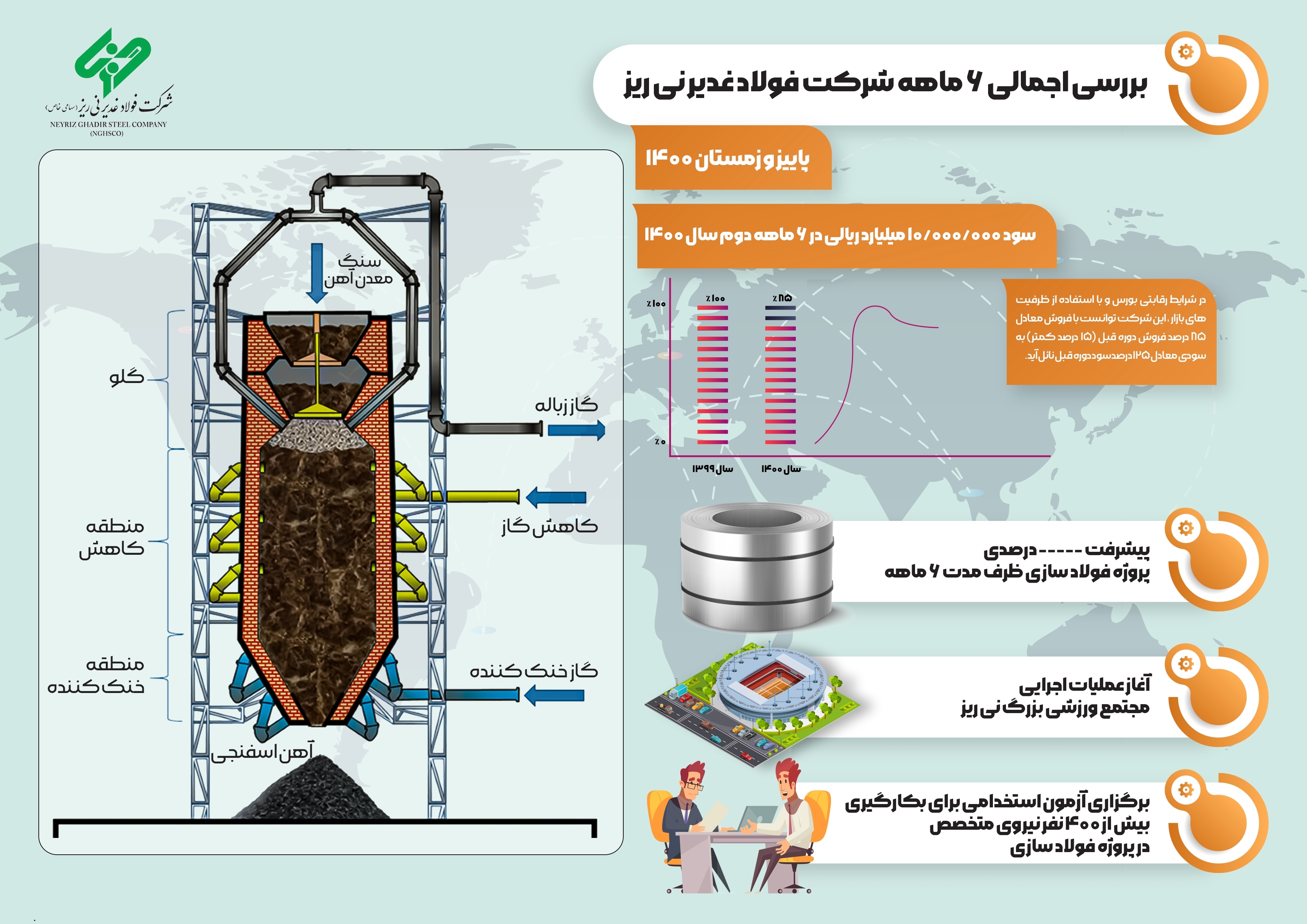 بررسی اجمالی ۶ ماهه شرکت فولاد غدیر نی ریز