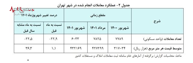 وضعیت اجاره خانه در پایتخت/ اعلام متوسط قیمت خانه در تهران