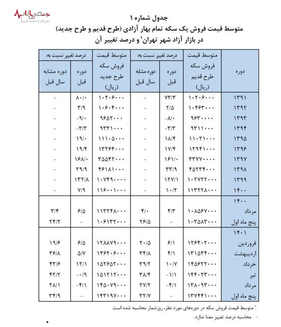 بررسی رفتار سکه در هفته گذشته