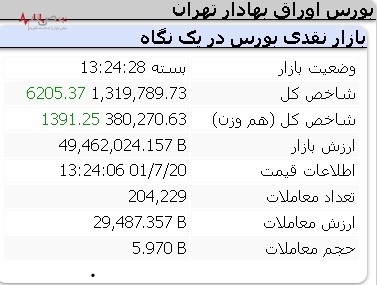 تالار شیشه‌ای امروز سبز شد/ تاثیرگذارترین نماد‌های بازار بورس