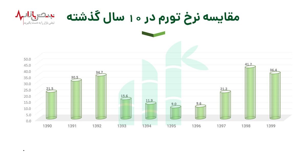 دلایل رشد نرخ تورم در ایران چیست؟/ وضعیت تورمی ایران