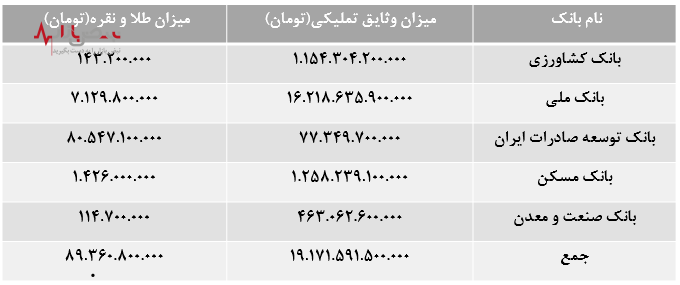 میزان وثایق تملیکی بانک‌ها دولتی چقدر است؟