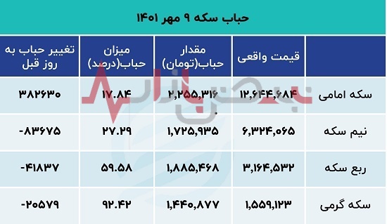 عامل مهم افزایش قیمت سکه چیست؟