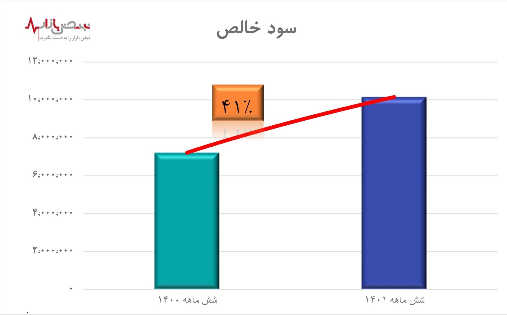 کسب بیش از هزار میلیار سود خالص در شرکت ایرانول