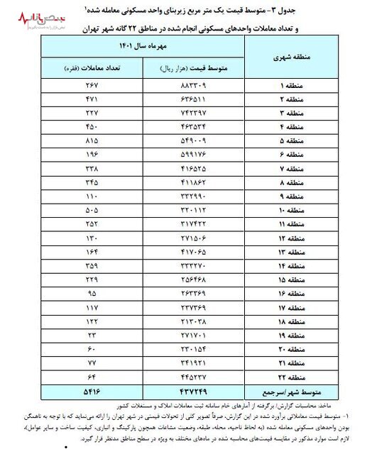 عوامل رکود بازار مسکن / فاصله قیمت شدید آپارتمان در تهران