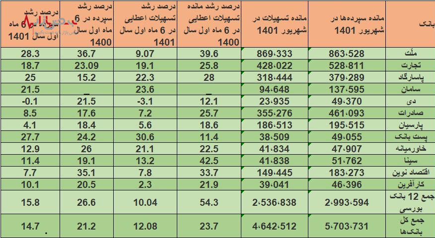 عملکرد بانک‌ها انبساطی بوده یا انقباضی؟ / بررسی آثار سیاست‌های پولی و نظارتی بانک مرکزی