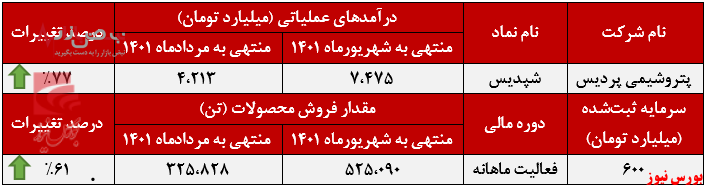 پرش ۷۷ درصدی درآمد ماهانه پتروشیمی پردیس