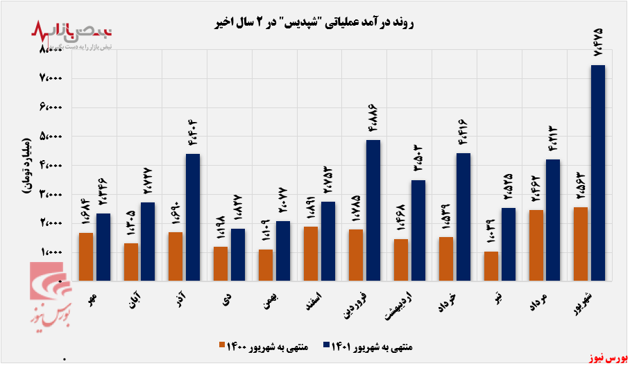 پرش ۷۷ درصدی درآمد ماهانه پتروشیمی پردیس