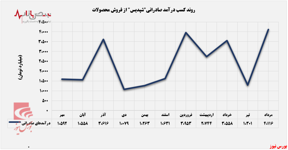 پرش ۷۷ درصدی درآمد ماهانه پتروشیمی پردیس