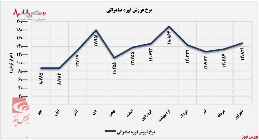 پرش ۷۷ درصدی درآمد ماهانه پتروشیمی پردیس