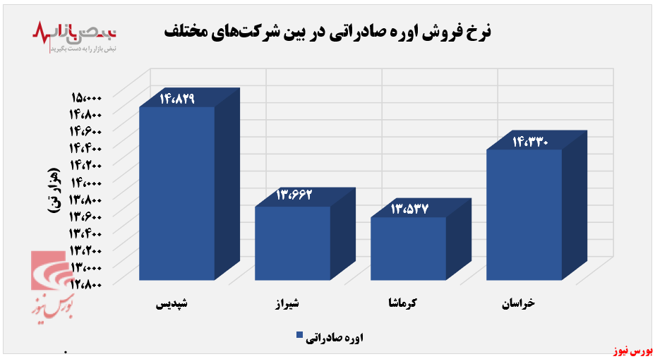 پرش ۷۷ درصدی درآمد ماهانه پتروشیمی پردیس