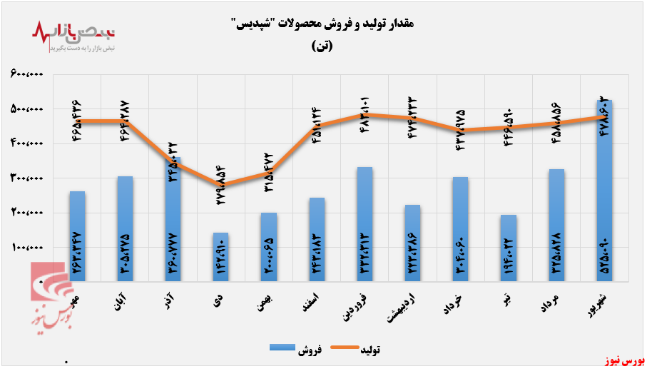 پرش ۷۷ درصدی درآمد ماهانه پتروشیمی پردیس