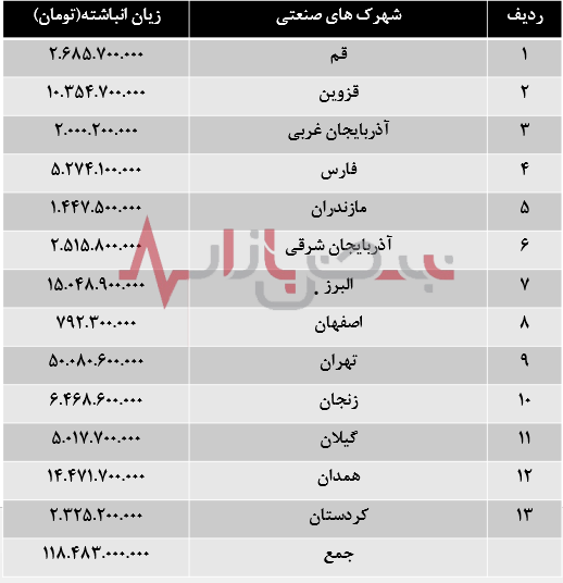 وضعیت اسف بار شهرک‌های صنعتی!