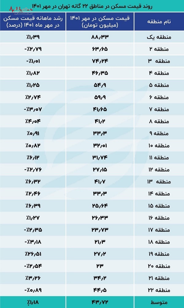 این مناطق تهران بیشترین افزایش قیمت را داشتند