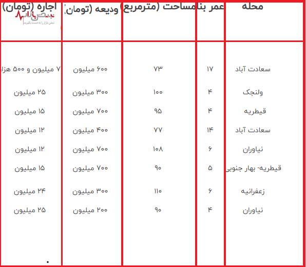 کف نرخ اجاره در مناطق لوکس تهران چقدر است؟