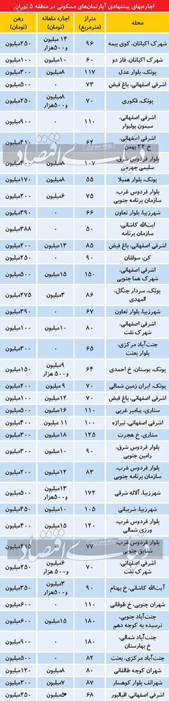 وضعیت اجاره در مناطق تهران چگونه است + جدول