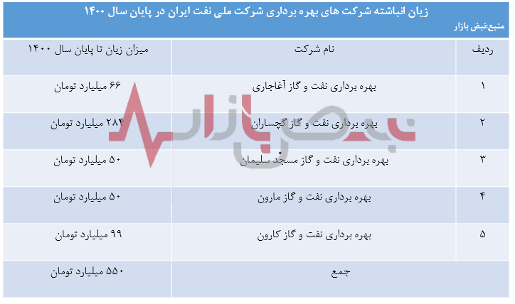 فرسودگی شرکت ملی نفت ایران