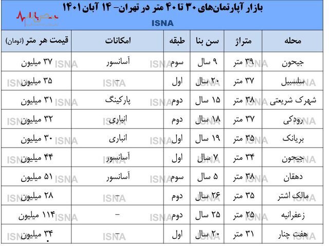 جزئیات بازار آپارتمان‌های ۳۰ متری در تهران