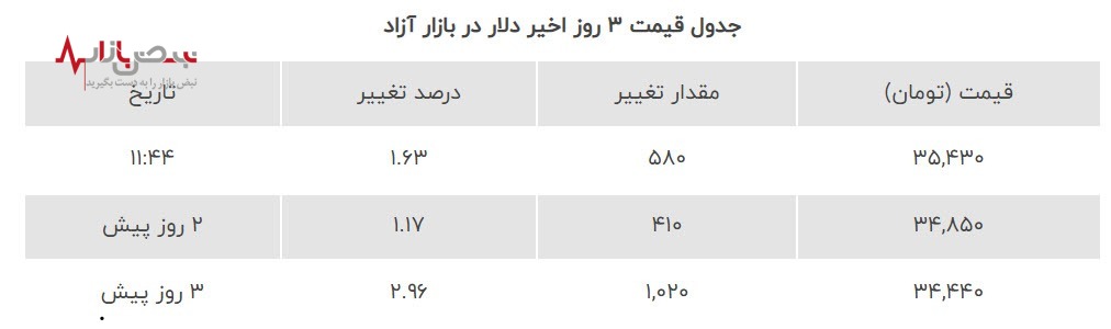 دلار ۵۸۰ تومان پیشروی کرد+ جدول آخرین تغییرات سه روز گذشته