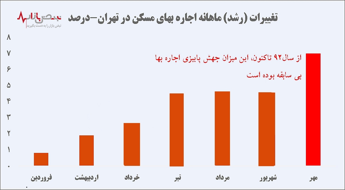 مهر امسال بالاترین درصد افزایش ماهانه اجاره در ده سال گذشته ثبت شد! + جدول