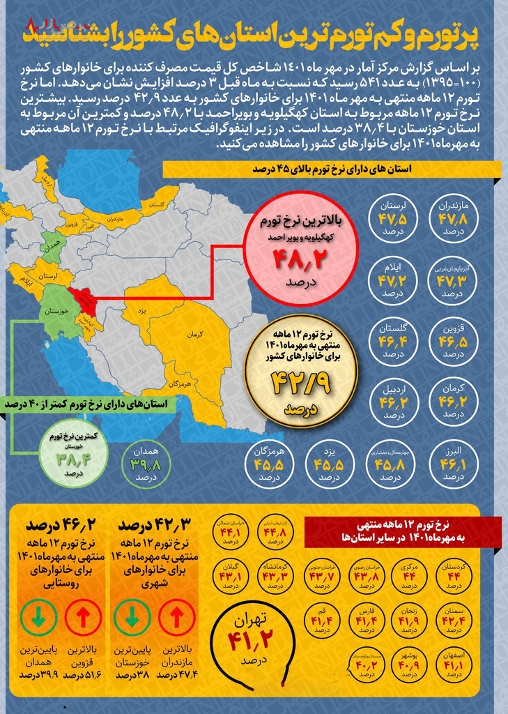 بالاترین و پایین ترین تورم  یک سال گذشته مربوط به کدام استان هاست ؟