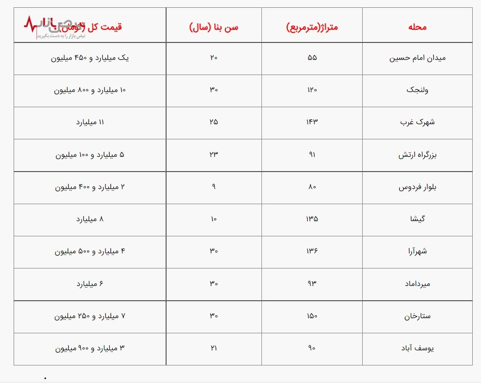 شمال شهری‌ها آپارتمان‌هایشان را حراج کردند! + جدول قیمت