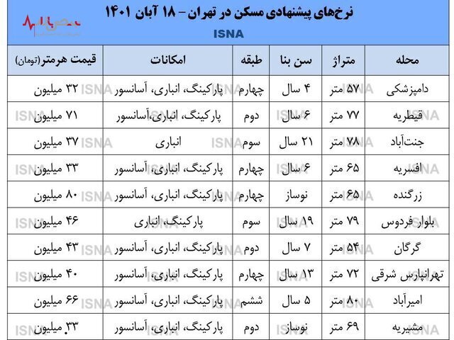 سرنوشت احتمالی مسکن و بازار‌های موازی در آینده