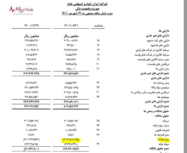 جدیدترین زیان خودروسازان مشخص شد!