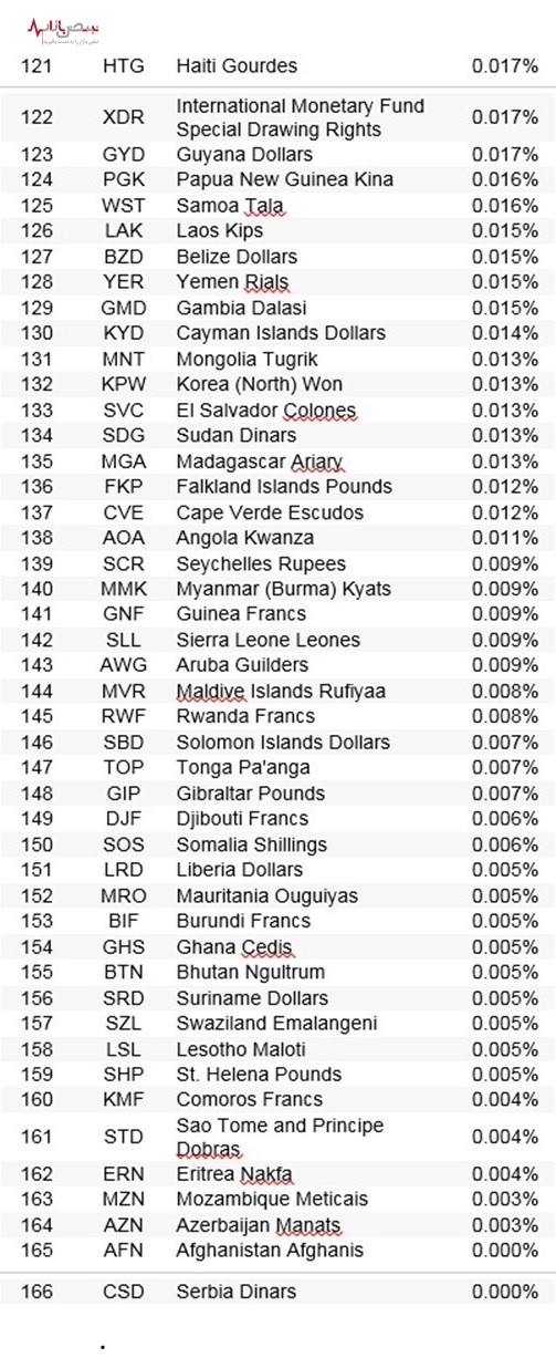 پول ایران از ۱۰۹ ارز جهان رایج‌تر شناخته شد+ جدول