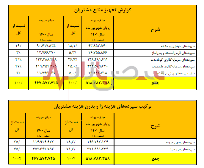 موفقیت بانک سینا در جذب منابع مالی